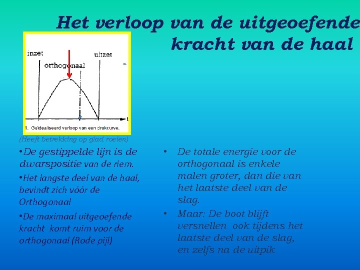 Het verloop van de uitgeoefende kracht van de haal (Heeft betrekking op glad roeien)