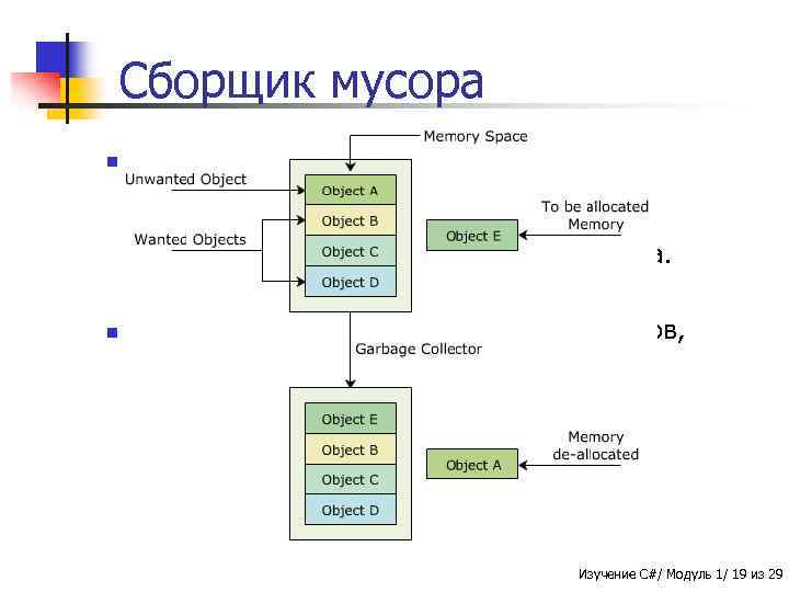 Сборщик мусора n n Процесс автоматического выделения и освобождения памяти с использованием автоматического управления