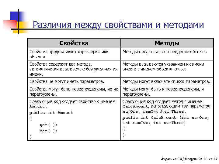 Различия между свойствами и методами Свойства Методы Свойства представляют характеристики объекта. Методы представляют поведение