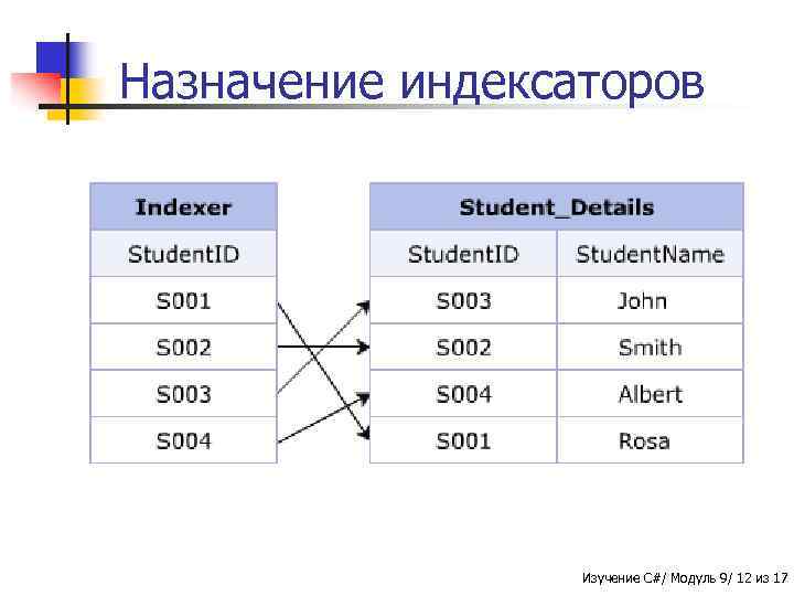 Назначение индексаторов Изучение C#/ Модуль 9/ 12 из 17 