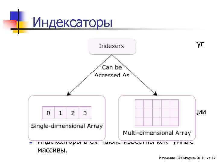 Индексаторы n n Элементы данных, позволяющие получать доступ к данным объектов аналогично доступу к