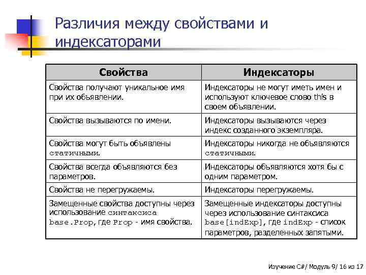 Различия между свойствами и индексаторами Свойства Индексаторы Свойства получают уникальное имя при их объявлении.