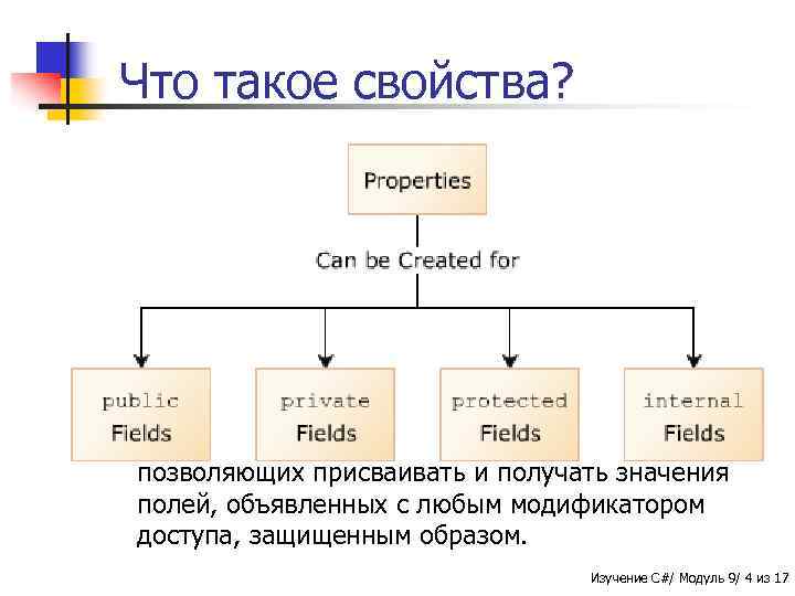 Что такое свойства? n n n Модификаторы доступа public, private, protected и internal используются