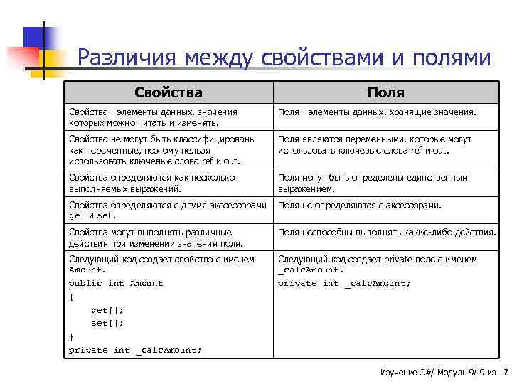 Различия между свойствами и полями Свойства Поля Свойства - элементы данных, значения которых можно