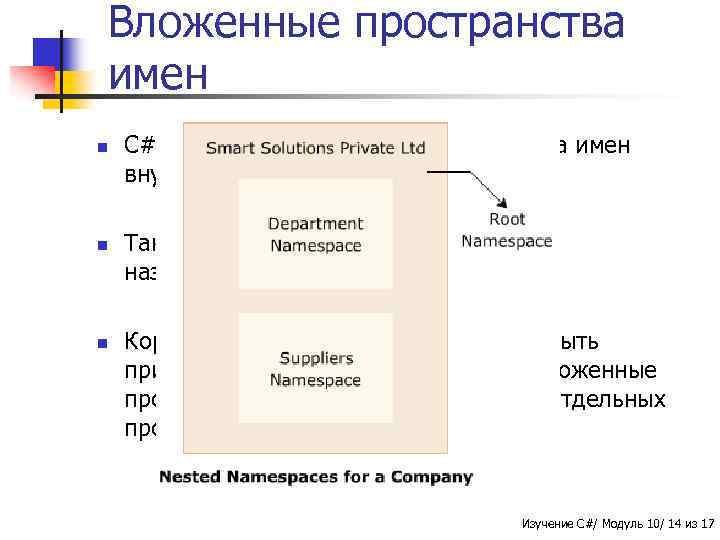 Вложенные пространства имен n n n C# позволяет определять пространства имен внутри друга. Такая