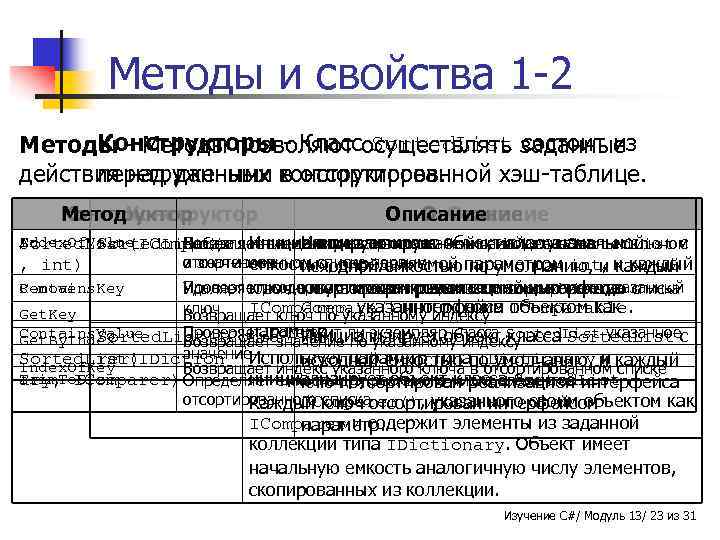 Методы и свойства 1 -2 Конструкторы - Класс Sorted. List состоит из Методы -