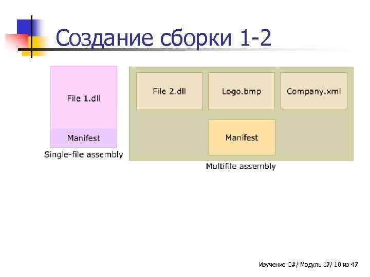 Создание сборки 1 -2 n n Сборки могут создаваться как отдельные файлы. exe или.