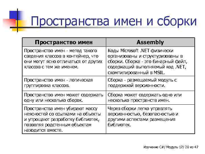 Пространства имен и сборки Пространство имен Assembly Пространство имен - метод такого сведения классов