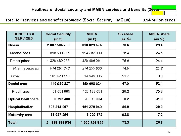 Healthcare: Social security and MGEN services and benefits (2008) Total for services and benefits