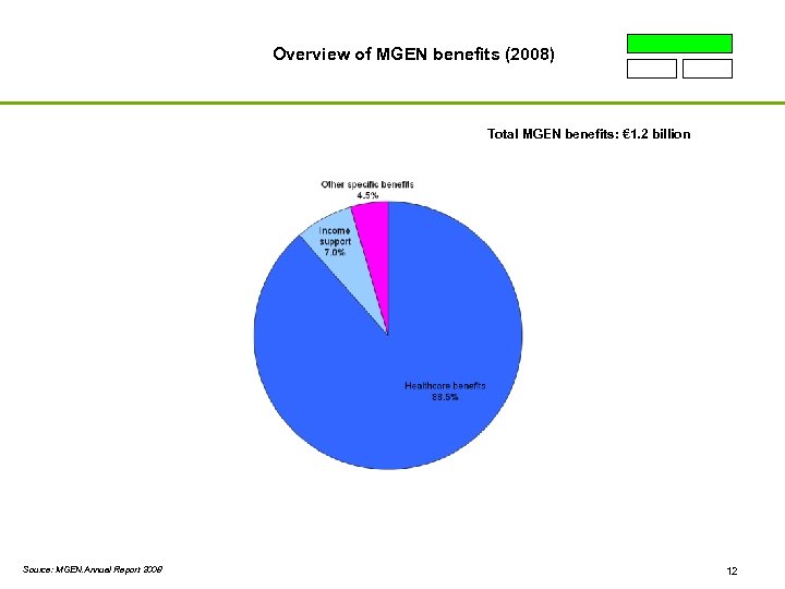 Overview of MGEN benefits (2008) Total MGEN benefits: € 1. 2 billion Source: MGEN.