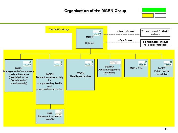 Organisation of the MGEN Group The MGEN Group MGEN co-founder “Education and Solidarity” network