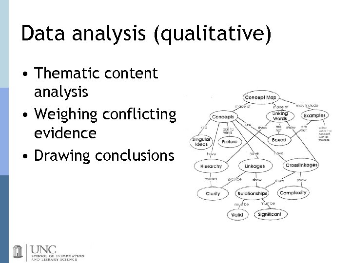 Data analysis (qualitative) • Thematic content analysis • Weighing conflicting evidence • Drawing conclusions