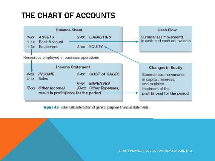 THE CHART OF ACCOUNTS © 2014 PEARSON EDUCATION NEW ZEALAND LTD 