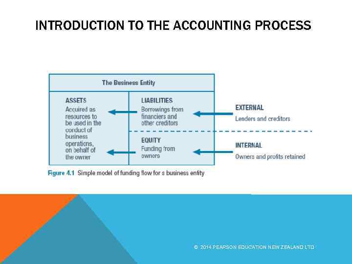 INTRODUCTION TO THE ACCOUNTING PROCESS © 2014 PEARSON EDUCATION NEW ZEALAND LTD 