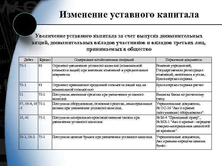Изменение уставного капитала Увеличение уставного капитала за счет выпуска дополнительных акций, дополнительных вкладов участников