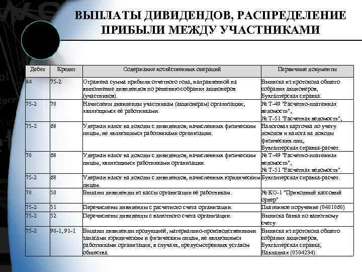ВЫПЛАТЫ ДИВИДЕНДОВ, РАСПРЕДЕЛЕНИЕ ПРИБЫЛИ МЕЖДУ УЧАСТНИКАМИ Дебет Кредит 84 75 2 70 75 2