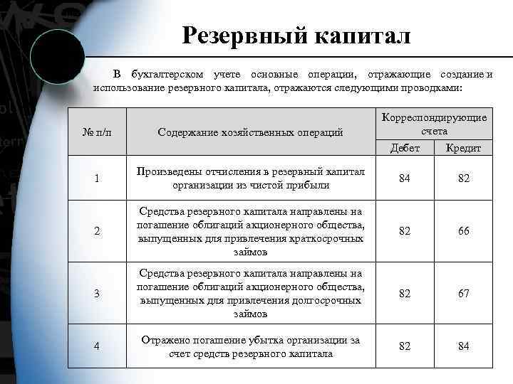 Резервный капитал В бухгалтерском учете основные операции, отражающие создание и использование резервного капитала, отражаются