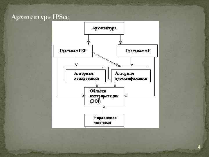 Архитектура IPSec 4 