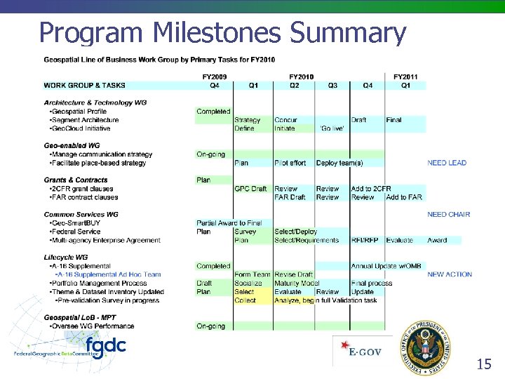 Program Milestones Summary 15 
