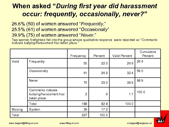 When asked “During first year did harassment occur: frequently, occasionally, never? ” 26. 6%