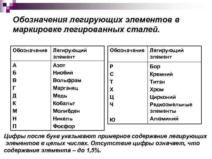 Марки сталей обозначение элементов. Обозначение легирующих элементов в марках сталей. Маркировка легирующих элементов в сталях. Буквенные обозначения легирующих элементов. Буквенные обозначения легирующих элементов в марках сталей.