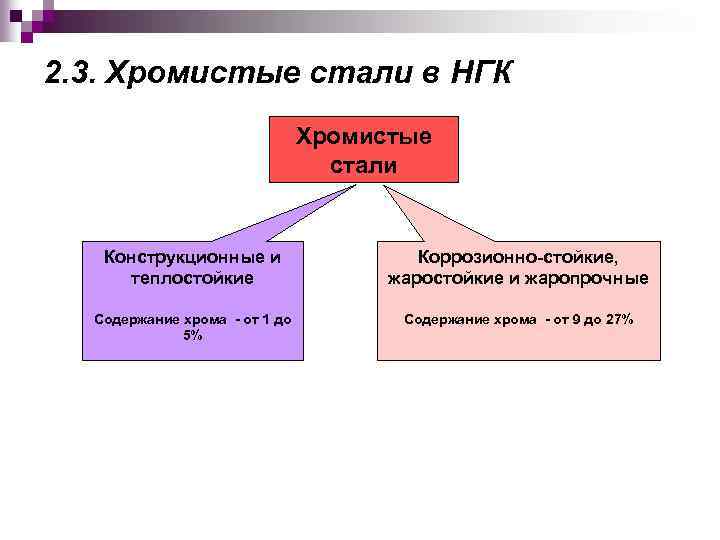 2. 3. Хромистые стали в НГК Хромистые стали Конструкционные и теплостойкие Коррозионно-стойкие, жаростойкие и