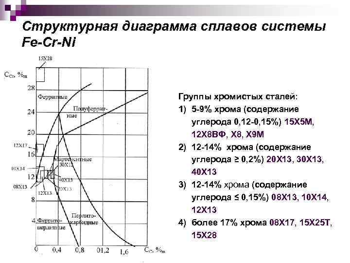 Ni fe диаграмма