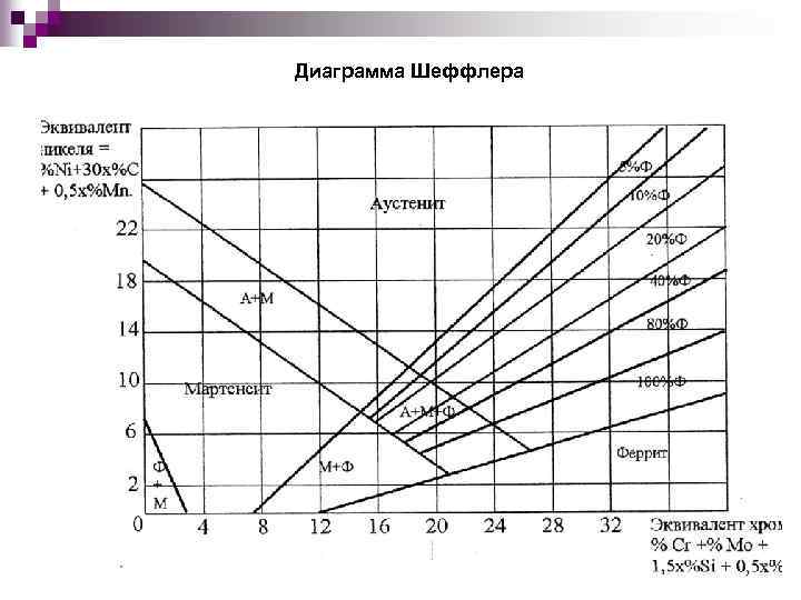 Диаграмма шеффлера для сварки как пользоваться