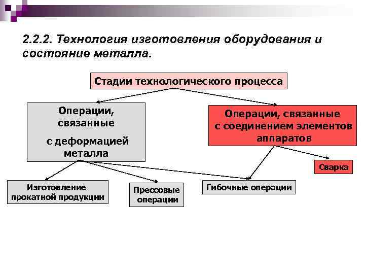 2. 2. 2. Технология изготовления оборудования и состояние металла. Стадии технологического процесса Операции, связанные