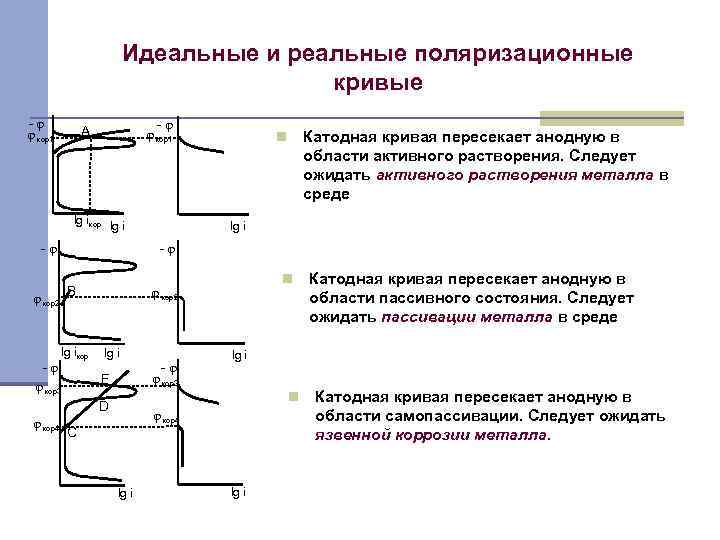 Идеальные и реальные поляризационные кривые -φ φ кор1 А lg iкор lg i -φ