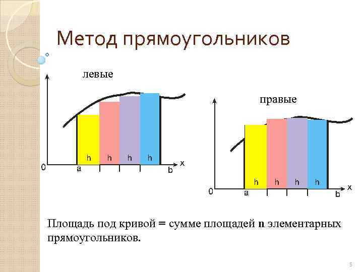 Метод прямоугольников левые правые Площадь под кривой = сумме площадей n элементарных прямоугольников. 5