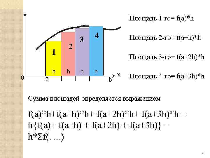 Площадь 1 -го= f(a)*h 1 2 3 4 Площадь 2 -го= f(a+h)*h Площадь 3