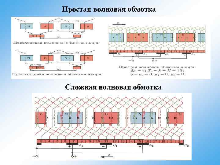 Простая волновая обмотка Сложная волновая обмотка 