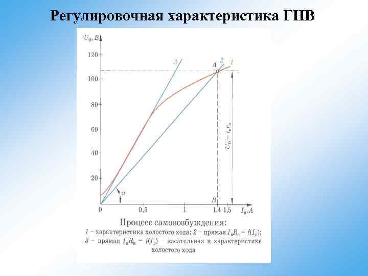 Регулировочная характеристика ГНВ 