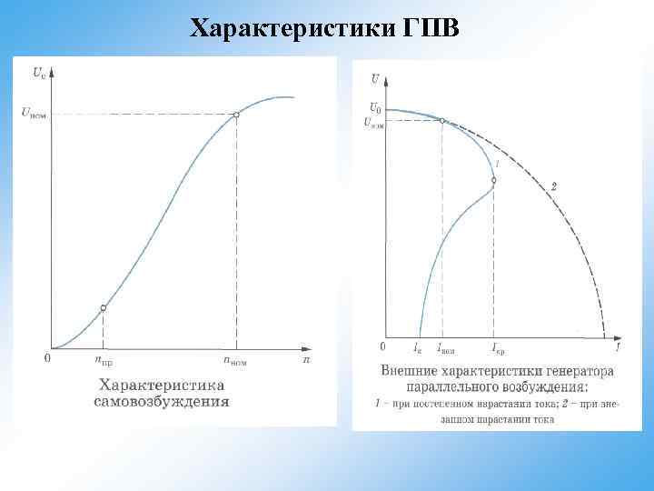 Характеристики ГПВ 