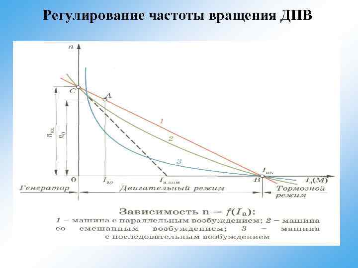 Регулирование частоты вращения ДПВ 