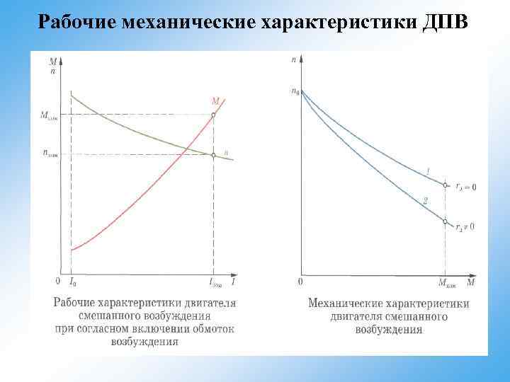 Рабочие механические характеристики ДПВ 