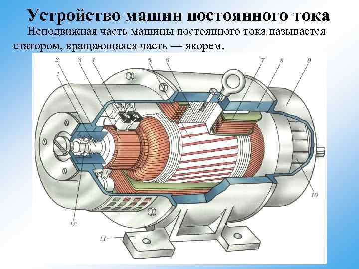 Устройство машин постоянного тока Неподвижная часть машины постоянного тока называется статором, вращающаяся часть —