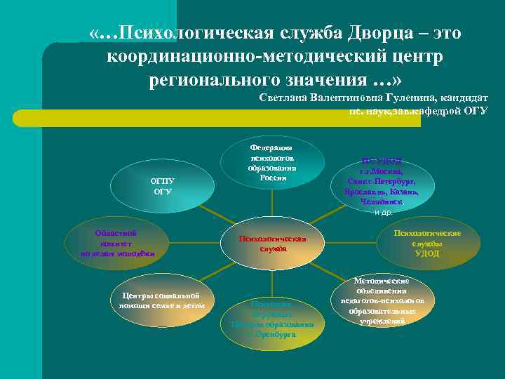  «…Психологическая служба Дворца – это координационно-методический центр регионального значения …» Светлана Валентиновна Гуленина,