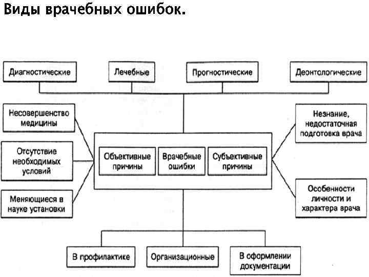 Виды врачебных ошибок. 