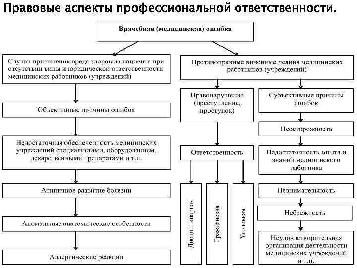 Правовые аспекты профессиональной ответственности. 