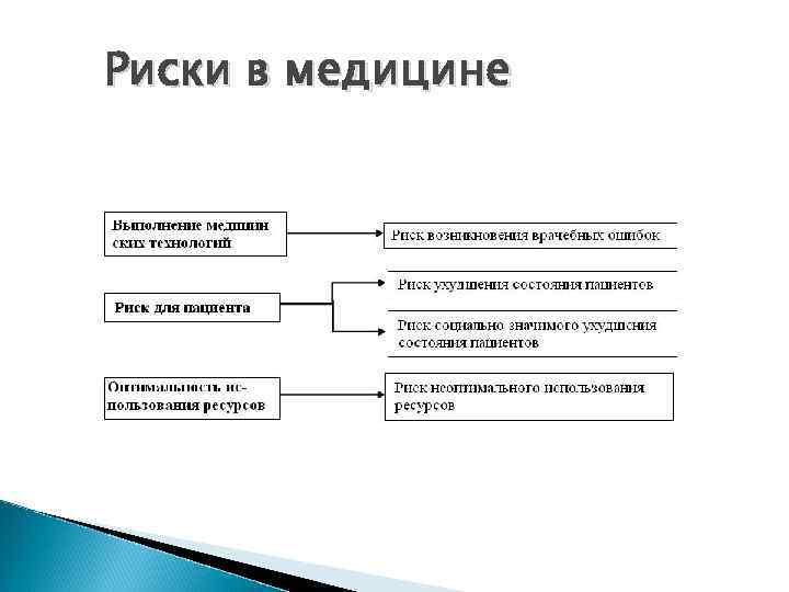 Риски в медицине 