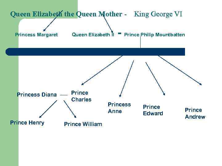 Queen Elizabeth the Queen Mother - King George VI Princess Margaret Princess Diana Prince