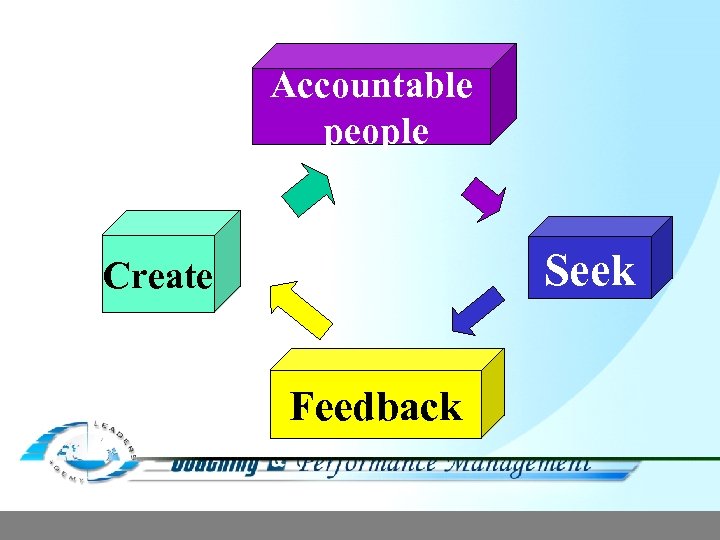 Accountable people Seek Create Feedback 