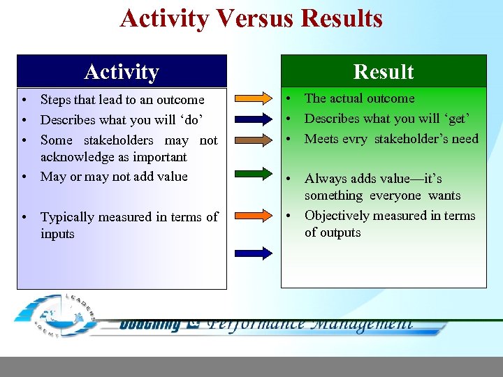 Activity Versus Results Activity Result • Steps that lead to an outcome • Describes