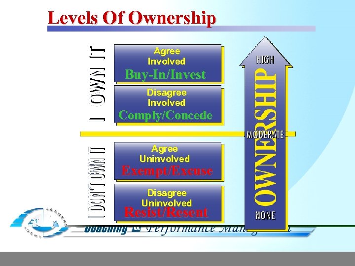 Levels Of Ownership Agree Involved Buy-In/Invest Disagree Involved Comply/Concede Agree Uninvolved Exempt/Excuse Disagree Uninvolved