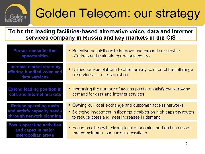 Golden Telecom: our strategy To be the leading facilities-based alternative voice, data and Internet