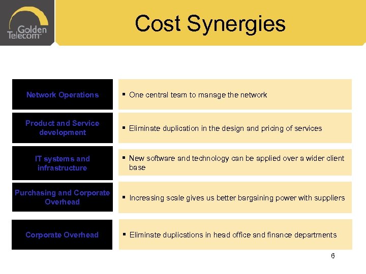 Cost Synergies Network Operations § One central team to manage the network Product and