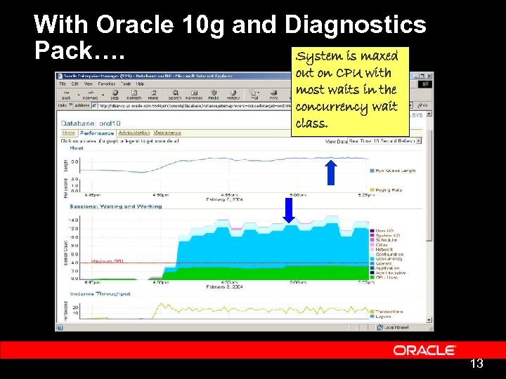 With Oracle 10 g and Diagnostics Pack…. System is maxed out on CPU with