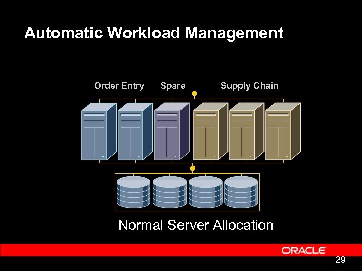 Automatic Workload Management Order Entry Spare Supply Chain Normal Server Allocation 29 